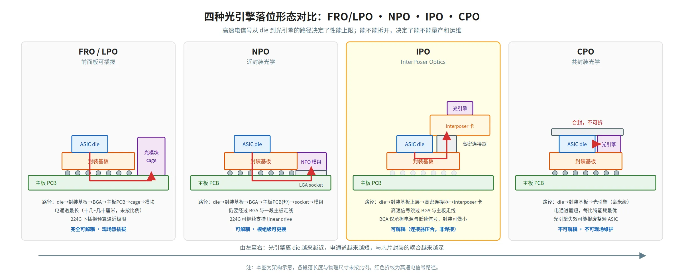 FRO/NPO/IPO/CPO 四种形态示意