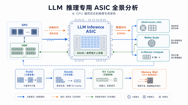LLM 推理专用 ASIC 全景分析