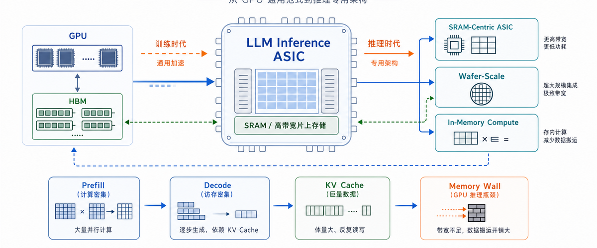 LLM 推理专用 ASIC 全景分析